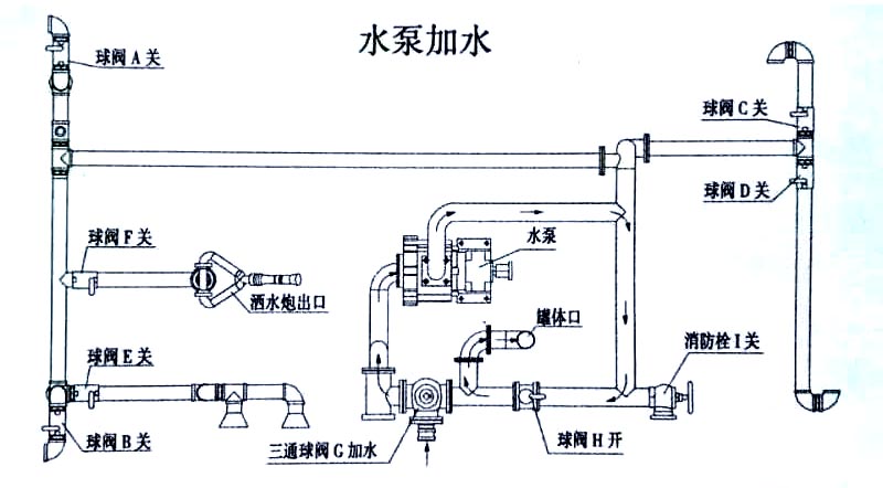 新款9-10方東風(fēng)多利卡灑水車上市水泵加水操作示意圖