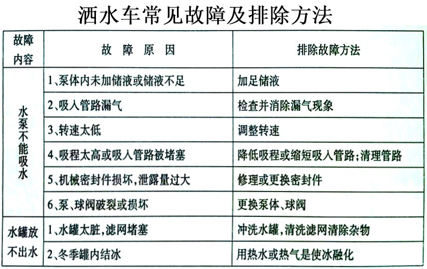 新款9-10方東風(fēng)多利卡灑水車上市常見故障排除操作示意圖