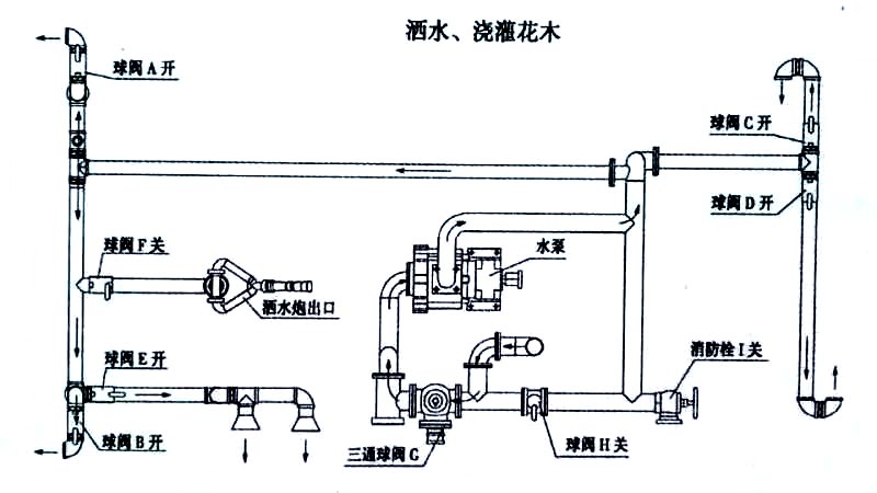 新款9-10方東風(fēng)多利卡灑水車上市噴灑、澆灌操作示意圖