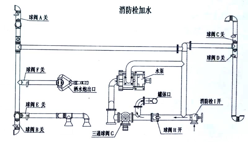 新款9-10方東風(fēng)多利卡灑水車上市消防栓加水操作示意圖